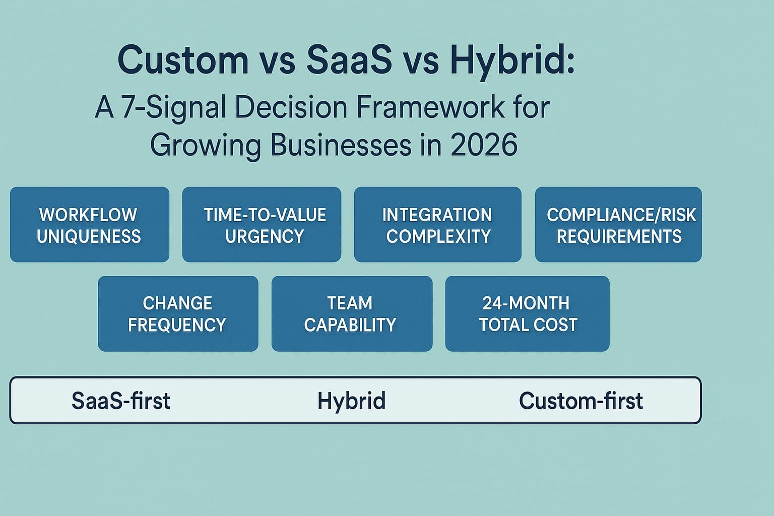 Infographic showing a 7-signal framework for choosing between SaaS, hybrid, and custom software