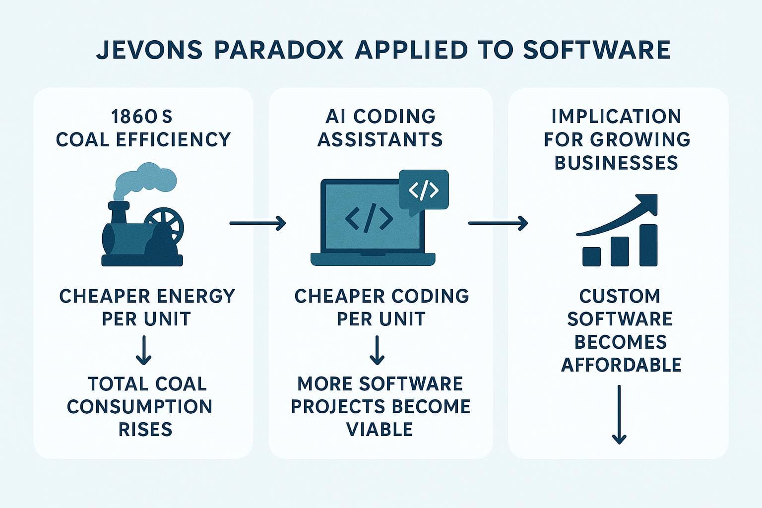 Infographic mapping Jevons coal paradox to AI coding and software demand growth